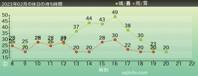呪術廻戦･ｻﾞ･ﾘｱﾙ 4-Dの2023年2月の待ち時間グラフ