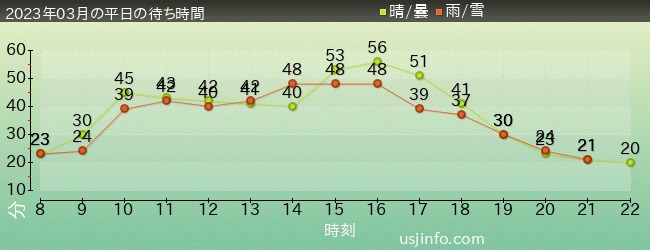 呪術廻戦･ｻﾞ･ﾘｱﾙ 4-Dの2023年3月の待ち時間グラフ