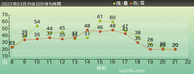 呪術廻戦･ｻﾞ･ﾘｱﾙ 4-Dの2023年3月の待ち時間グラフ