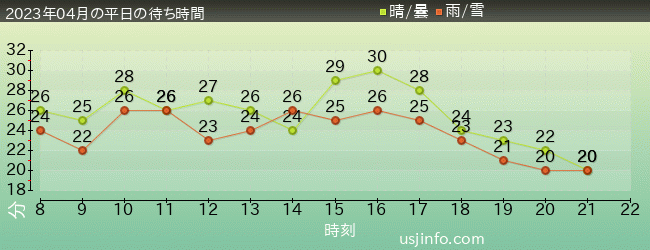 呪術廻戦･ｻﾞ･ﾘｱﾙ 4-Dの2023年4月の待ち時間グラフ