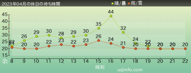 呪術廻戦･ｻﾞ･ﾘｱﾙ 4-Dの2023年4月の待ち時間グラフ