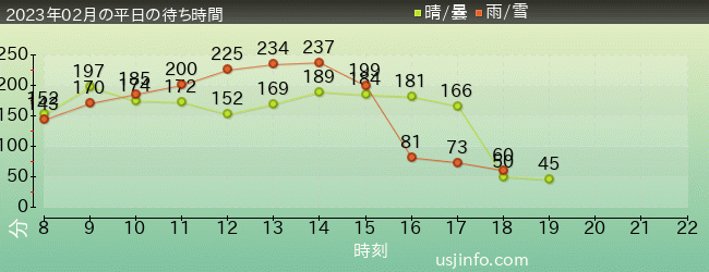 ﾄﾞﾗえもん XRﾗｲﾄﾞ ～のび太と空の理想郷（ﾕｰﾄﾋﾟｱ）～の2023年2月の待ち時間グラフ
