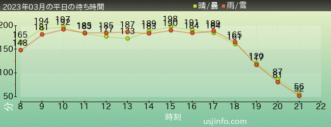 ﾄﾞﾗえもん XRﾗｲﾄﾞ ～のび太と空の理想郷（ﾕｰﾄﾋﾟｱ）～の2023年3月の待ち時間グラフ