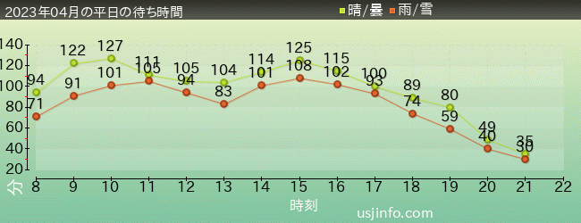 ﾄﾞﾗえもん XRﾗｲﾄﾞ ～のび太と空の理想郷（ﾕｰﾄﾋﾟｱ）～の2023年4月の待ち時間グラフ