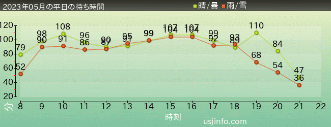 ﾄﾞﾗえもん XRﾗｲﾄﾞ ～のび太と空の理想郷（ﾕｰﾄﾋﾟｱ）～の2023年5月の待ち時間グラフ