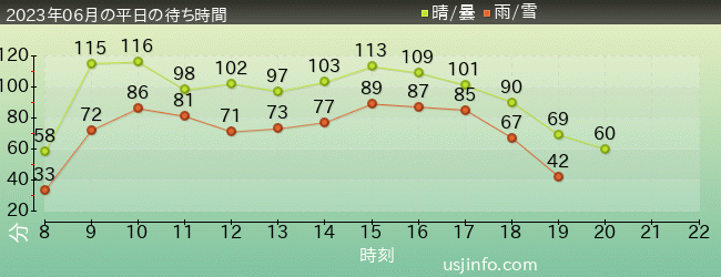 ﾄﾞﾗえもん XRﾗｲﾄﾞ ～のび太と空の理想郷（ﾕｰﾄﾋﾟｱ）～の2023年6月の待ち時間グラフ