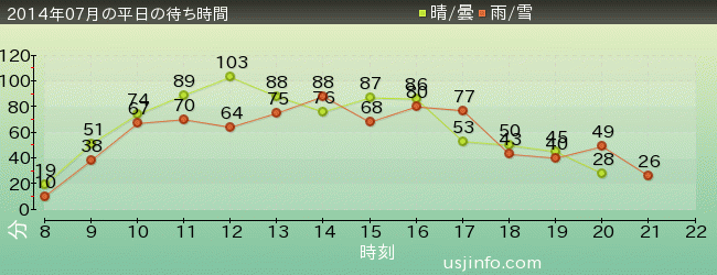 ﾌﾗｲﾄ･ｵﾌﾞ･ｻﾞ･ﾋｯﾎﾟｸﾞﾘﾌ™の2014年7月の待ち時間グラフ