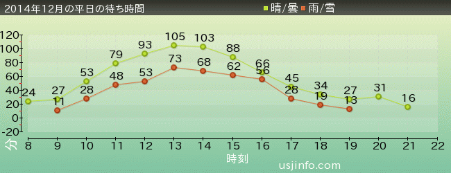 ﾌﾗｲﾄ･ｵﾌﾞ･ｻﾞ･ﾋｯﾎﾟｸﾞﾘﾌ™の2014年12月の待ち時間グラフ