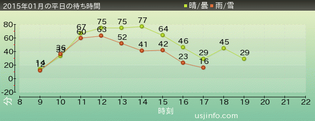 ﾌﾗｲﾄ･ｵﾌﾞ･ｻﾞ･ﾋｯﾎﾟｸﾞﾘﾌ™の2015年1月の待ち時間グラフ