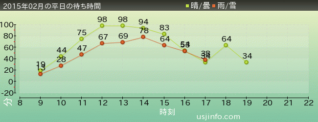 ﾌﾗｲﾄ･ｵﾌﾞ･ｻﾞ･ﾋｯﾎﾟｸﾞﾘﾌ™の2015年2月の待ち時間グラフ