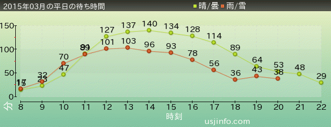 ﾌﾗｲﾄ･ｵﾌﾞ･ｻﾞ･ﾋｯﾎﾟｸﾞﾘﾌ™の2015年3月の待ち時間グラフ