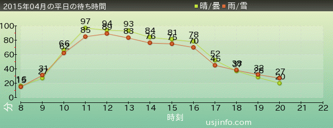 ﾌﾗｲﾄ･ｵﾌﾞ･ｻﾞ･ﾋｯﾎﾟｸﾞﾘﾌ™の2015年4月の待ち時間グラフ