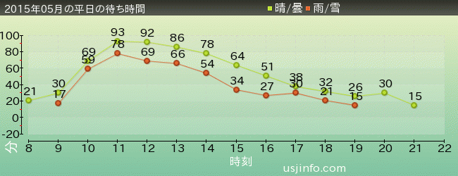 ﾌﾗｲﾄ･ｵﾌﾞ･ｻﾞ･ﾋｯﾎﾟｸﾞﾘﾌ™の2015年5月の待ち時間グラフ