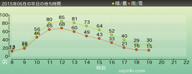 ﾌﾗｲﾄ･ｵﾌﾞ･ｻﾞ･ﾋｯﾎﾟｸﾞﾘﾌ™の2015年6月の待ち時間グラフ