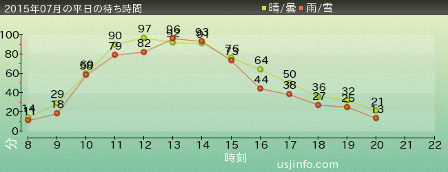 ﾌﾗｲﾄ･ｵﾌﾞ･ｻﾞ･ﾋｯﾎﾟｸﾞﾘﾌ™の2015年7月の待ち時間グラフ