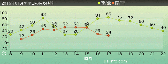ﾌﾗｲﾄ･ｵﾌﾞ･ｻﾞ･ﾋｯﾎﾟｸﾞﾘﾌ™の2016年1月の待ち時間グラフ