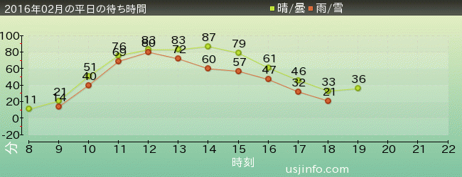 ﾌﾗｲﾄ･ｵﾌﾞ･ｻﾞ･ﾋｯﾎﾟｸﾞﾘﾌ™の2016年2月の待ち時間グラフ