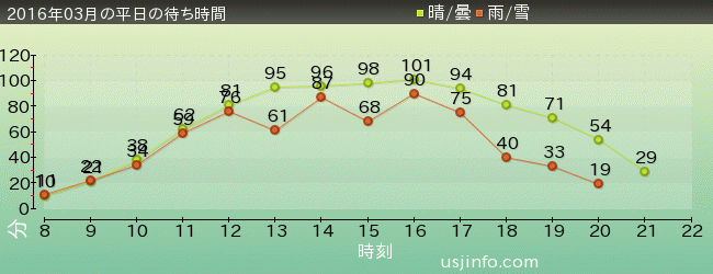 ﾌﾗｲﾄ･ｵﾌﾞ･ｻﾞ･ﾋｯﾎﾟｸﾞﾘﾌ™の2016年3月の待ち時間グラフ