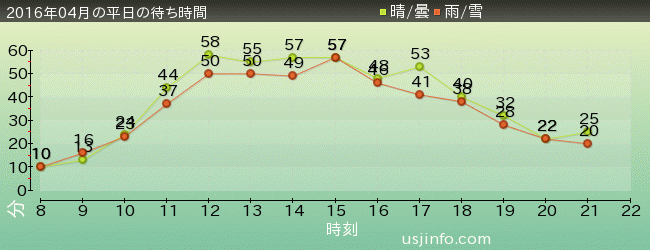 ﾌﾗｲﾄ･ｵﾌﾞ･ｻﾞ･ﾋｯﾎﾟｸﾞﾘﾌ™の2016年4月の待ち時間グラフ