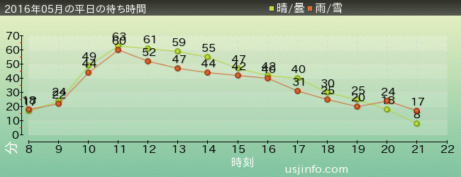 ﾌﾗｲﾄ･ｵﾌﾞ･ｻﾞ･ﾋｯﾎﾟｸﾞﾘﾌ™の2016年5月の待ち時間グラフ