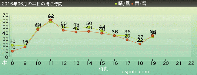 ﾌﾗｲﾄ･ｵﾌﾞ･ｻﾞ･ﾋｯﾎﾟｸﾞﾘﾌ™の2016年6月の待ち時間グラフ