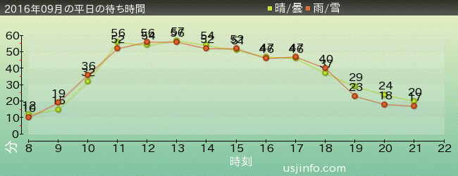 ﾌﾗｲﾄ･ｵﾌﾞ･ｻﾞ･ﾋｯﾎﾟｸﾞﾘﾌ™の2016年9月の待ち時間グラフ