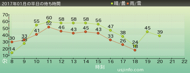 ﾌﾗｲﾄ･ｵﾌﾞ･ｻﾞ･ﾋｯﾎﾟｸﾞﾘﾌ™の2017年1月の待ち時間グラフ