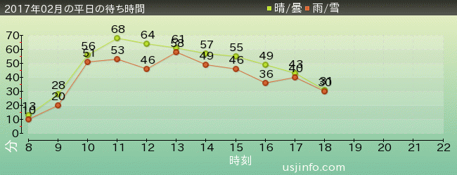 ﾌﾗｲﾄ･ｵﾌﾞ･ｻﾞ･ﾋｯﾎﾟｸﾞﾘﾌ™の2017年2月の待ち時間グラフ