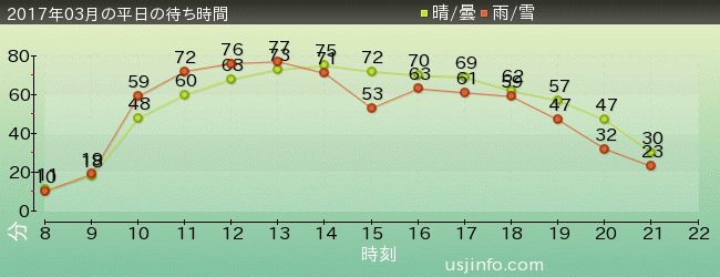 ﾌﾗｲﾄ･ｵﾌﾞ･ｻﾞ･ﾋｯﾎﾟｸﾞﾘﾌ™の2017年3月の待ち時間グラフ