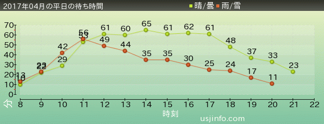 ﾌﾗｲﾄ･ｵﾌﾞ･ｻﾞ･ﾋｯﾎﾟｸﾞﾘﾌ™の2017年4月の待ち時間グラフ
