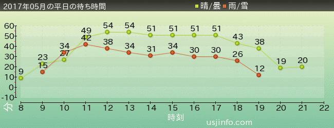 ﾌﾗｲﾄ･ｵﾌﾞ･ｻﾞ･ﾋｯﾎﾟｸﾞﾘﾌ™の2017年5月の待ち時間グラフ