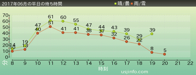ﾌﾗｲﾄ･ｵﾌﾞ･ｻﾞ･ﾋｯﾎﾟｸﾞﾘﾌ™の2017年6月の待ち時間グラフ