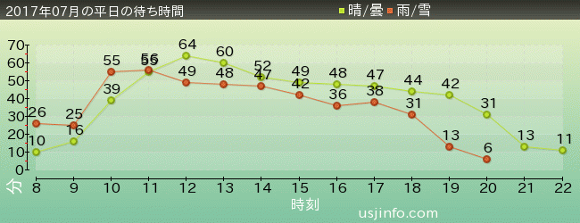 ﾌﾗｲﾄ･ｵﾌﾞ･ｻﾞ･ﾋｯﾎﾟｸﾞﾘﾌ™の2017年7月の待ち時間グラフ