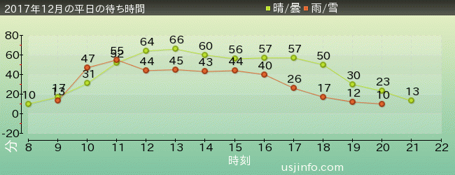 ﾌﾗｲﾄ･ｵﾌﾞ･ｻﾞ･ﾋｯﾎﾟｸﾞﾘﾌ™の2017年12月の待ち時間グラフ