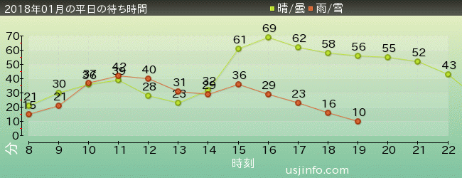 ﾌﾗｲﾄ･ｵﾌﾞ･ｻﾞ･ﾋｯﾎﾟｸﾞﾘﾌ™の2018年1月の待ち時間グラフ