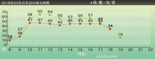 ﾌﾗｲﾄ･ｵﾌﾞ･ｻﾞ･ﾋｯﾎﾟｸﾞﾘﾌ™の2018年2月の待ち時間グラフ