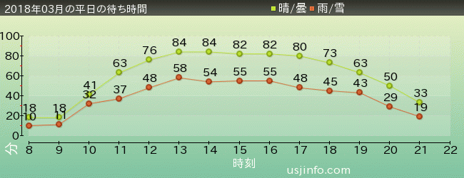 ﾌﾗｲﾄ･ｵﾌﾞ･ｻﾞ･ﾋｯﾎﾟｸﾞﾘﾌ™の2018年3月の待ち時間グラフ