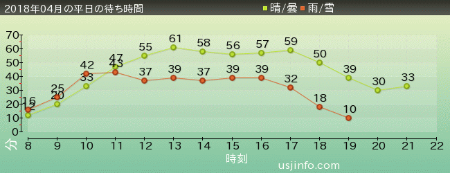 ﾌﾗｲﾄ･ｵﾌﾞ･ｻﾞ･ﾋｯﾎﾟｸﾞﾘﾌ™の2018年4月の待ち時間グラフ