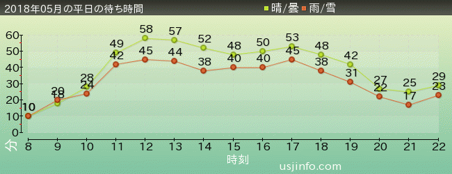 ﾌﾗｲﾄ･ｵﾌﾞ･ｻﾞ･ﾋｯﾎﾟｸﾞﾘﾌ™の2018年5月の待ち時間グラフ