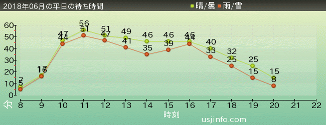 ﾌﾗｲﾄ･ｵﾌﾞ･ｻﾞ･ﾋｯﾎﾟｸﾞﾘﾌ™の2018年6月の待ち時間グラフ