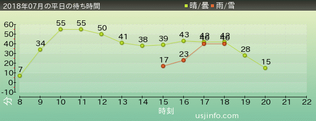ﾌﾗｲﾄ･ｵﾌﾞ･ｻﾞ･ﾋｯﾎﾟｸﾞﾘﾌ™の2018年7月の待ち時間グラフ