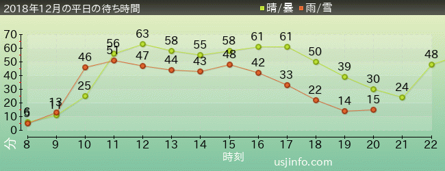ﾌﾗｲﾄ･ｵﾌﾞ･ｻﾞ･ﾋｯﾎﾟｸﾞﾘﾌ™の2018年12月の待ち時間グラフ