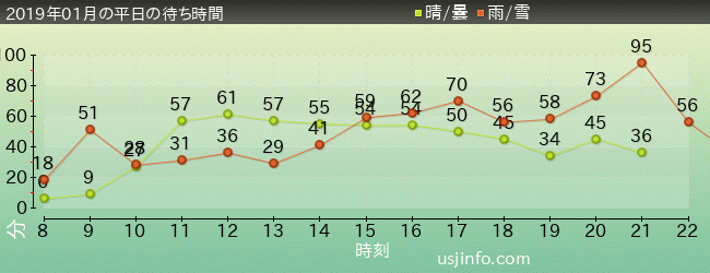 ﾌﾗｲﾄ･ｵﾌﾞ･ｻﾞ･ﾋｯﾎﾟｸﾞﾘﾌ™の2019年1月の待ち時間グラフ