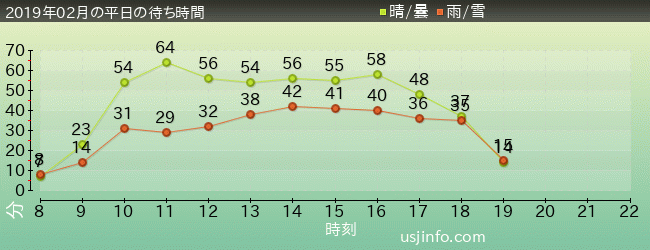 ﾌﾗｲﾄ･ｵﾌﾞ･ｻﾞ･ﾋｯﾎﾟｸﾞﾘﾌ™の2019年2月の待ち時間グラフ