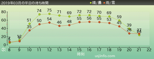 ﾌﾗｲﾄ･ｵﾌﾞ･ｻﾞ･ﾋｯﾎﾟｸﾞﾘﾌ™の2019年3月の待ち時間グラフ