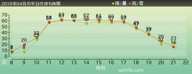 ﾌﾗｲﾄ･ｵﾌﾞ･ｻﾞ･ﾋｯﾎﾟｸﾞﾘﾌ™の2019年4月の待ち時間グラフ
