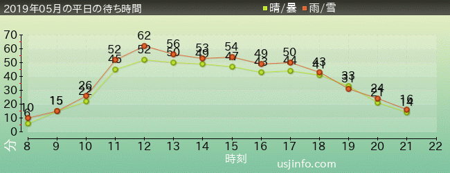 ﾌﾗｲﾄ･ｵﾌﾞ･ｻﾞ･ﾋｯﾎﾟｸﾞﾘﾌ™の2019年5月の待ち時間グラフ