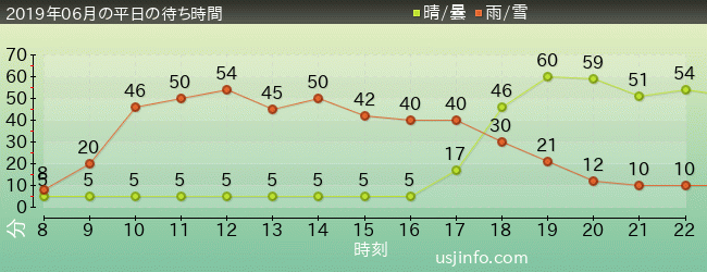 ﾌﾗｲﾄ･ｵﾌﾞ･ｻﾞ･ﾋｯﾎﾟｸﾞﾘﾌ™の2019年6月の待ち時間グラフ