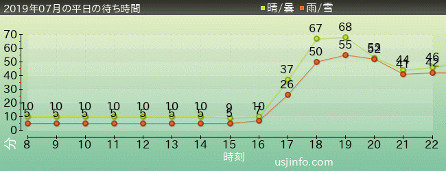 ﾌﾗｲﾄ･ｵﾌﾞ･ｻﾞ･ﾋｯﾎﾟｸﾞﾘﾌ™の2019年7月の待ち時間グラフ
