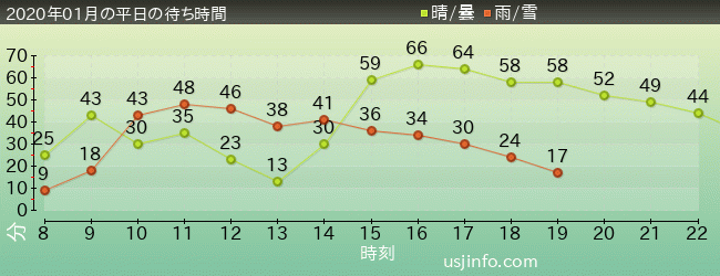ﾌﾗｲﾄ･ｵﾌﾞ･ｻﾞ･ﾋｯﾎﾟｸﾞﾘﾌ™の2020年1月の待ち時間グラフ